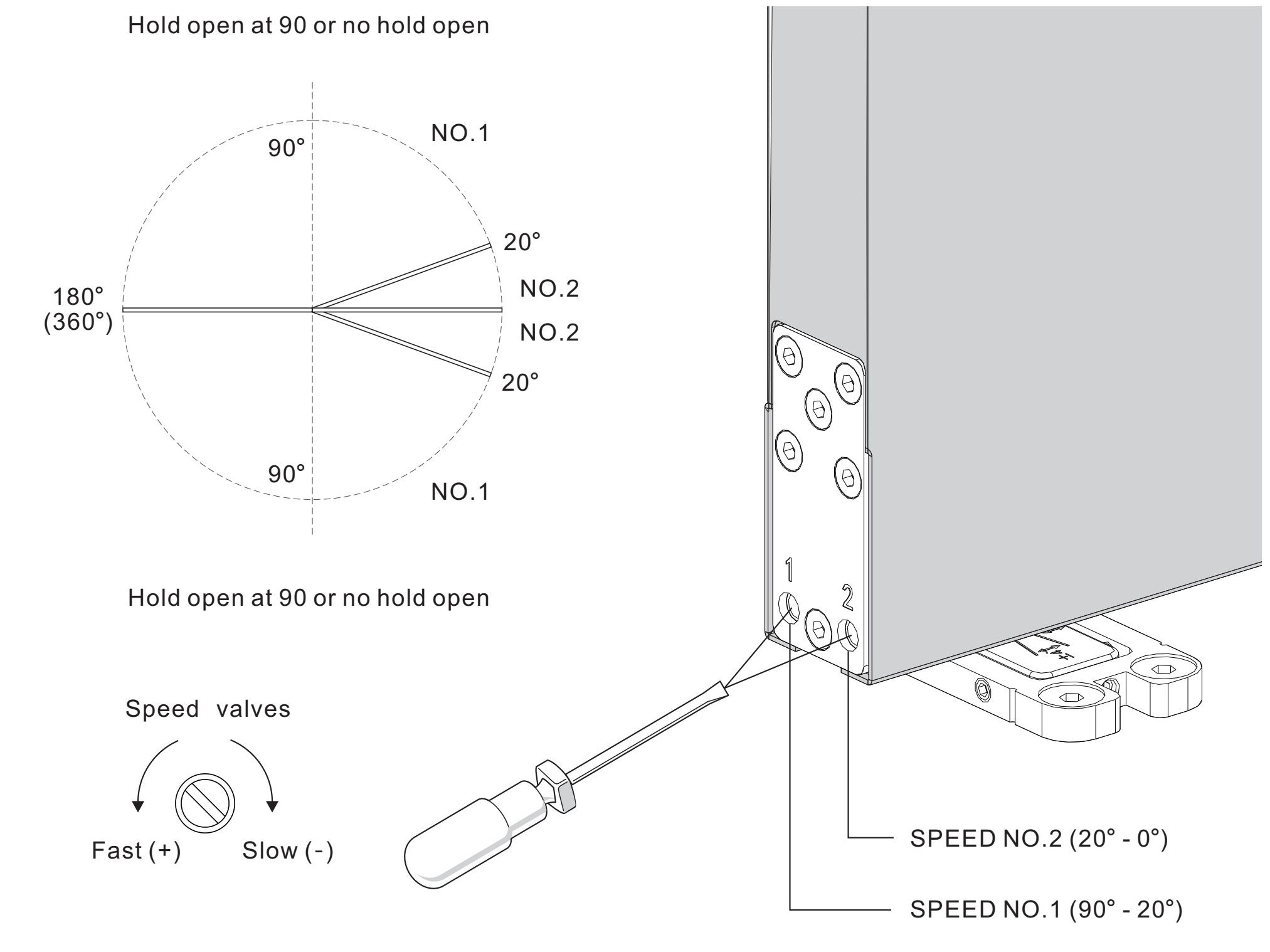 Twee snelheidszones van het hydraulische scharnier — snelheid 1 (90°-20°) en snelheid 2 (20°-0°)